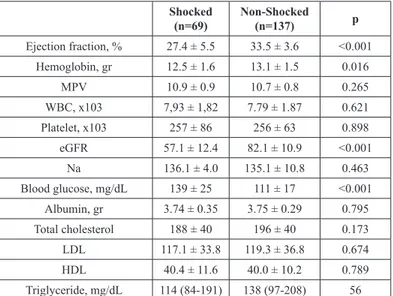 Table 3: Comparison of the study groups in terms of atrial fibrillation.