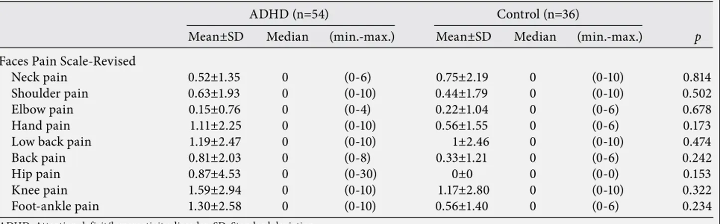 Table 4. Mean and median values of the Likert Pain Scale of the patients with attention deficit/hyperactivity disorder and the  controls