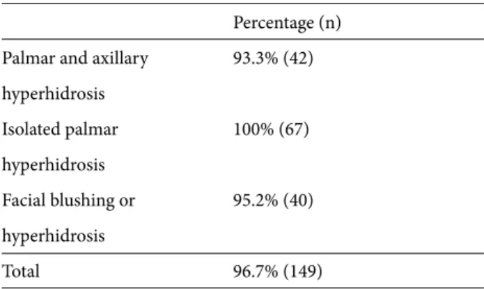 Table 4. Compensatory sweating rates.
