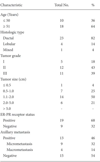 Table 1. Clinical characteristics of the 28 patients.