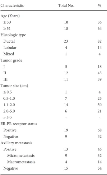 Table 1. Clinical characteristics of the 28 patients.