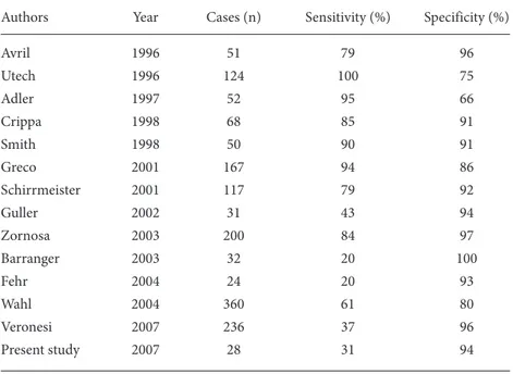 Table 2. Sensitivity and specificity of FDG-PET scanning in detection of sentinel lymph node and axillary metastasis in breast cancer patients.