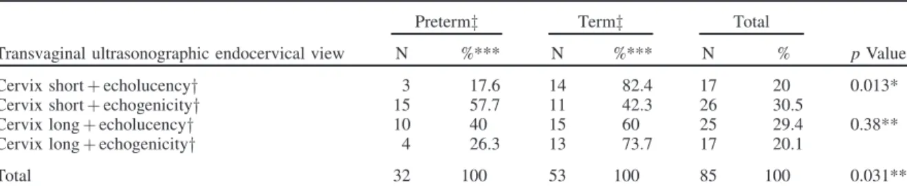 Table 3. Mean clinical values of the patients according to the gestational week at delivery (n ¼ 85).