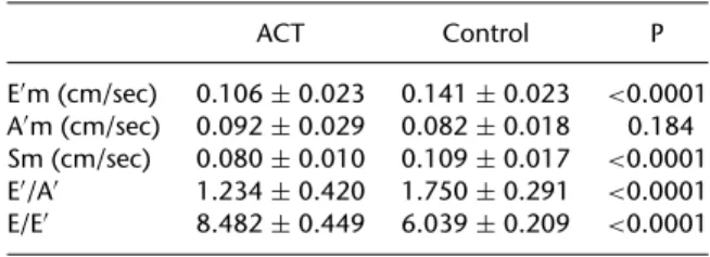Figure 1. HRR results of ACT and the control groups.