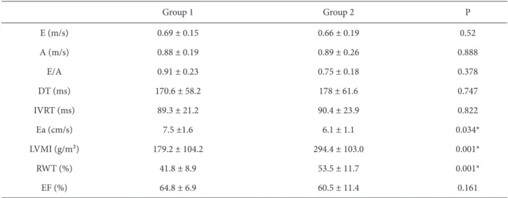 Table 2. Comparison of echocardiographic and clinical parameters between the 2 groups.