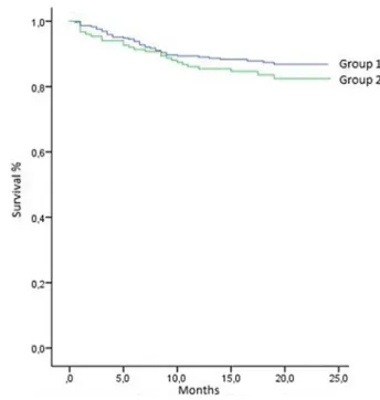 FIGURE 2  Kaplan‐Meier curve showing mortality rates