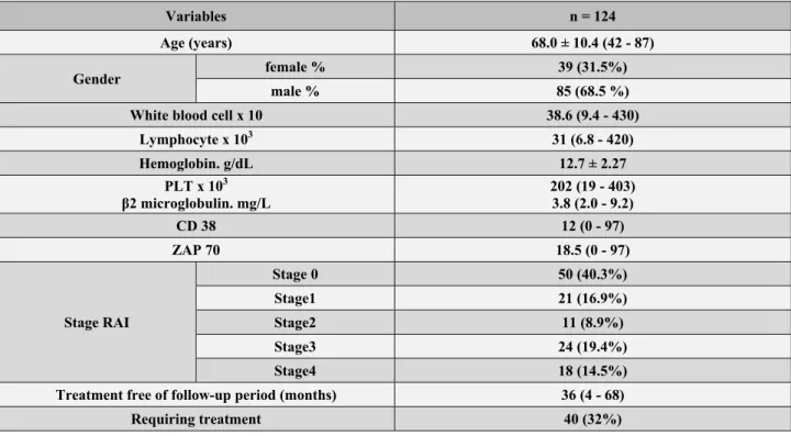 Table 1. Demographic features. 