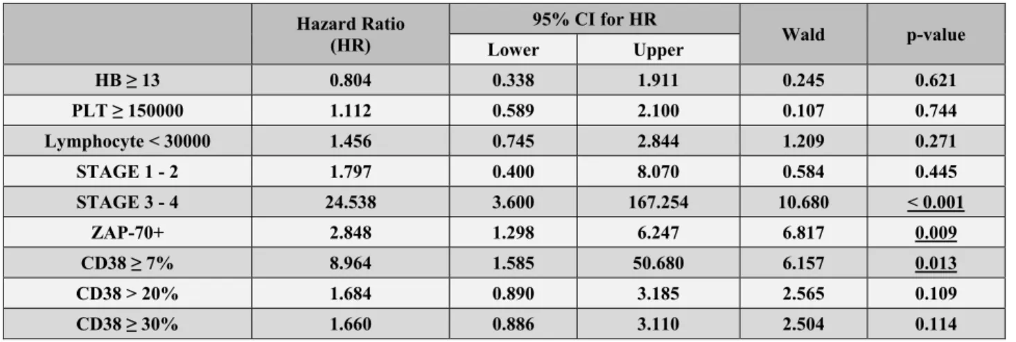 Table 3. The results of multiple Cox’s proportional hazard regression analyses. 