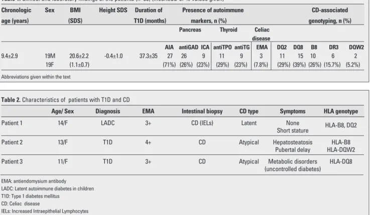 Table 1. Clinical and laboratory findings of the patients (n=38) (mean ±SD or % values given)