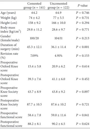 Table 1: Demographical data. Cemented group (