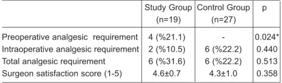Table 2: Analgesic requirement and surgeon satisfaction scores Study Group  Control Group  p