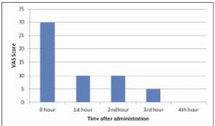 Figure 1: The preoperative changes in visual analogue scale scores after aquacryl hydrogel administration