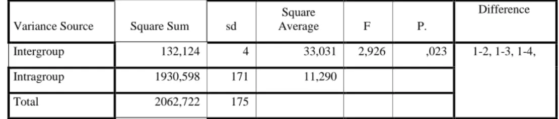 Table 2. ANOVA results of change information and skill points based on change  perception  