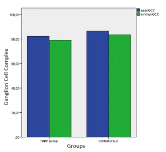 Table 1. Mean Choroidal Thicknesses at each of the 7 locations in TABP and  Control Group