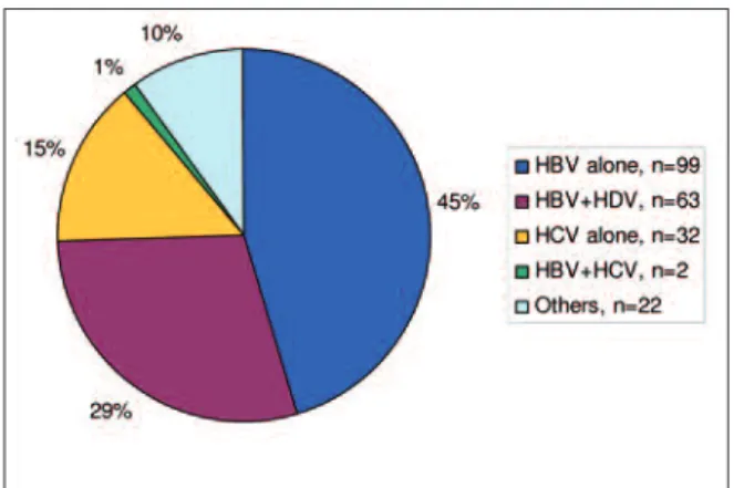 TABLE 2:  The biochemical and the hematological parameters of patients (n=218).