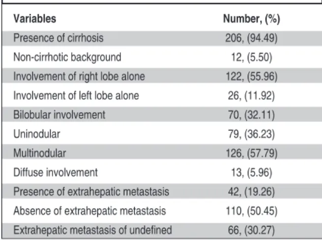 FIGURE 3: The clinical characteristics of patients (n=218).