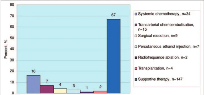 FIGURE 4: The treatment modalities of patients (n=218).