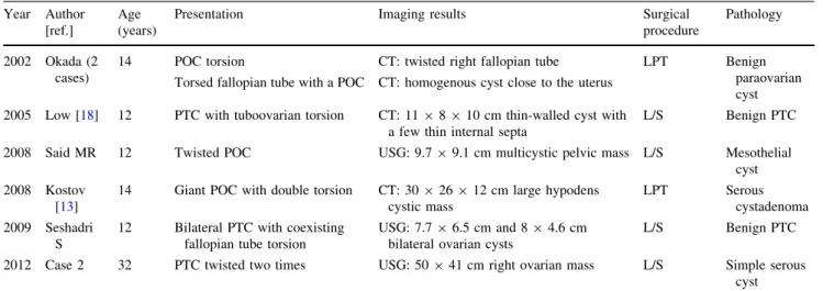 Table 3 Reported borderline paratubal tumors in the literature Year Author Age