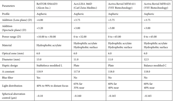 Table 1. Properties of IOLs.