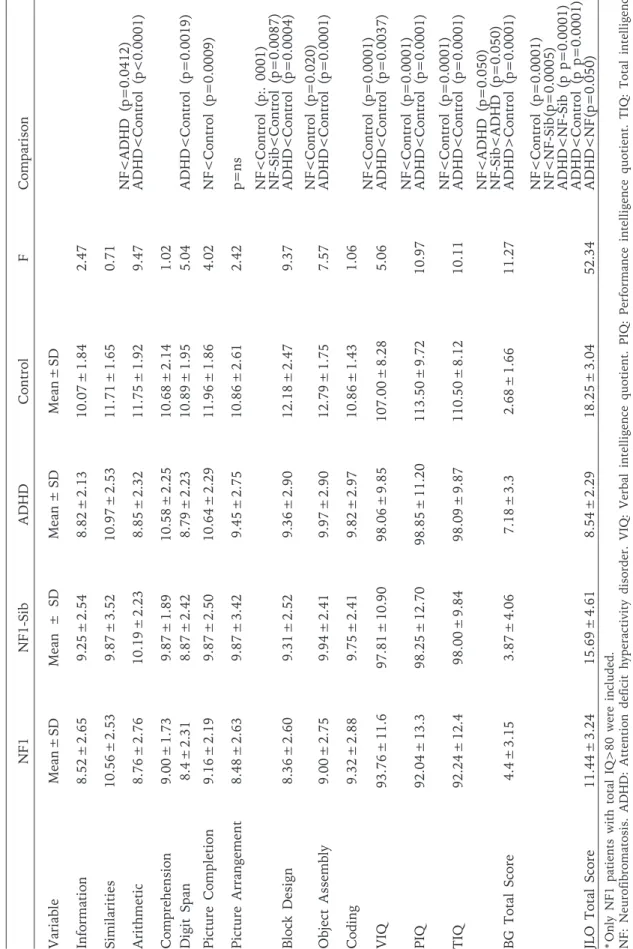 Table II. Test and Sub-Test Results of Groups Matched for Total IQ* NF1NF1-SibADHDControlFComparison VariableMean ± SDMean  ±  SDMean  ±  SDMean ± SD Information8.52 ± 2.659.25 ± 2.548.82 ± 2.1310.07 ± 1.842.47 Similarities10.56 ± 2.539.87 ± 3.5210.97 ± 2.