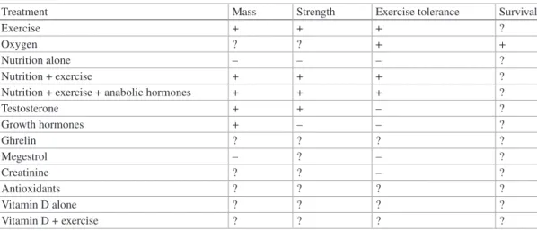 Table 19.3  Effects of treatments for limb muscle dysfunction in chronic obstructive pulmonary disease [83]