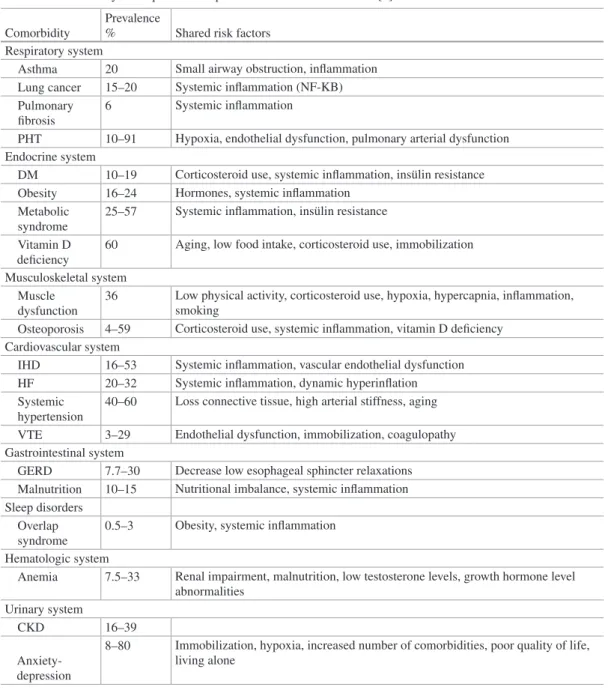 Table 19.1  Summary of frequent and important comorbidities in COPD [6]