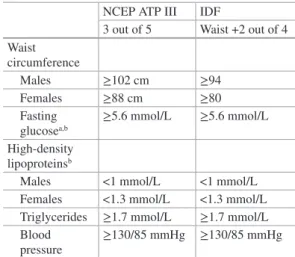 Table 19.2  Metabolic syndrome definition criteria [73]