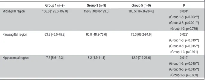 FIGURE 4: The comparison of the quantity of the apoptotic cells in different regions ıf the brain and the groups with trauma