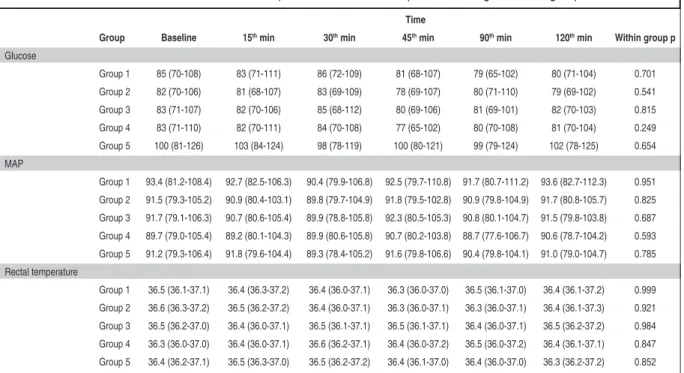 TABLE 5:  Glucose, mean arterial pressure (MAP) and rectal temperature changes in percentages in each group.