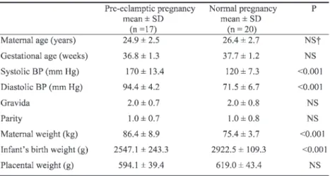 Table 1 summarizes the clinical characteristics of the patients. The sys- sys-tolic and diassys-tolic blood pressures of the pre-eclamptic pregnant women were higher than those of healthy pregnant women (p &lt; 0.001) and the infants of pre-eclamptic women