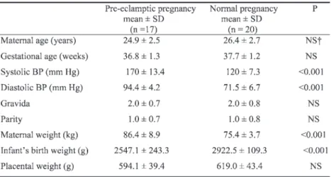 Table 1 summarizes the clinical characteristics of the patients. The sys- sys-tolic and diassys-tolic blood pressures of the pre-eclamptic pregnant women were higher than those of healthy pregnant women (p < 0.001) and the infants of pre-eclamptic women