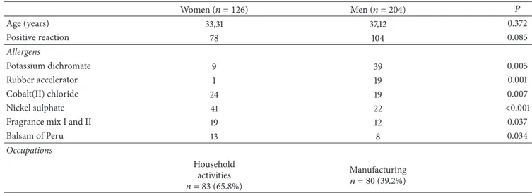 Table 1: Comparison of patch test results of men and women. Women (