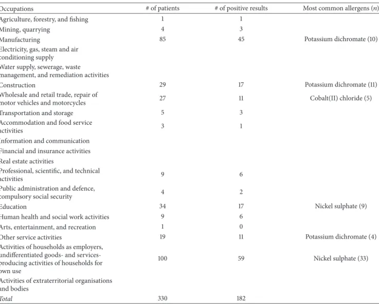 Table 2: Comparison of occupations according to NACE codes and patch test positivity.