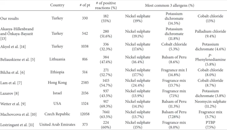 Table 3: Most common allergens in previous studies.