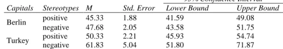 Table 4: Estimated Marginal Mean Scores for Negative and Positive Stereotypes 
