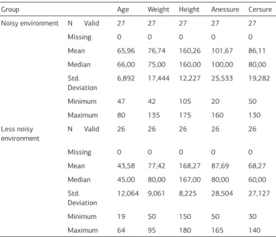 Table 1.1 Demographic Data (age, weight, Height, gender, anesthesia and duration of  operations), 1.2 ASA Score (American Society of Anesthesiologists), 1.3 Blood  Transfu-sion.