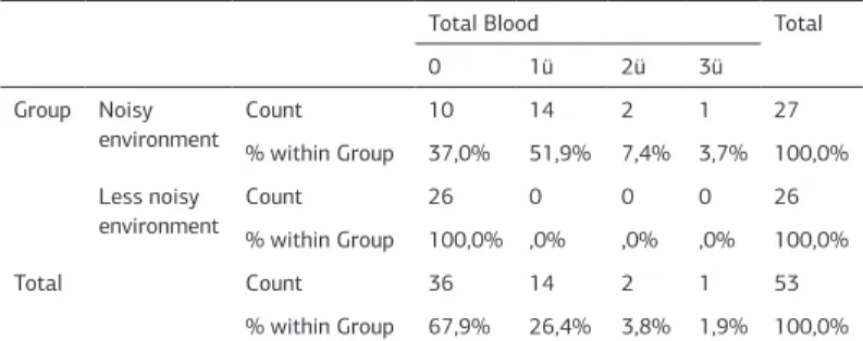 Table 1.3 Group * Total Blood Cross Tabulation