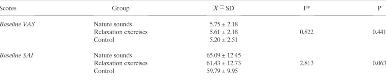 Figure 3. State Anxiety Inventory (SAI) scores.