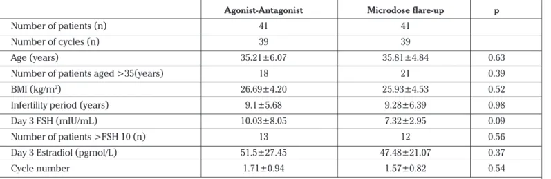 Table 1. Demographic characteristics of the patients in both groups