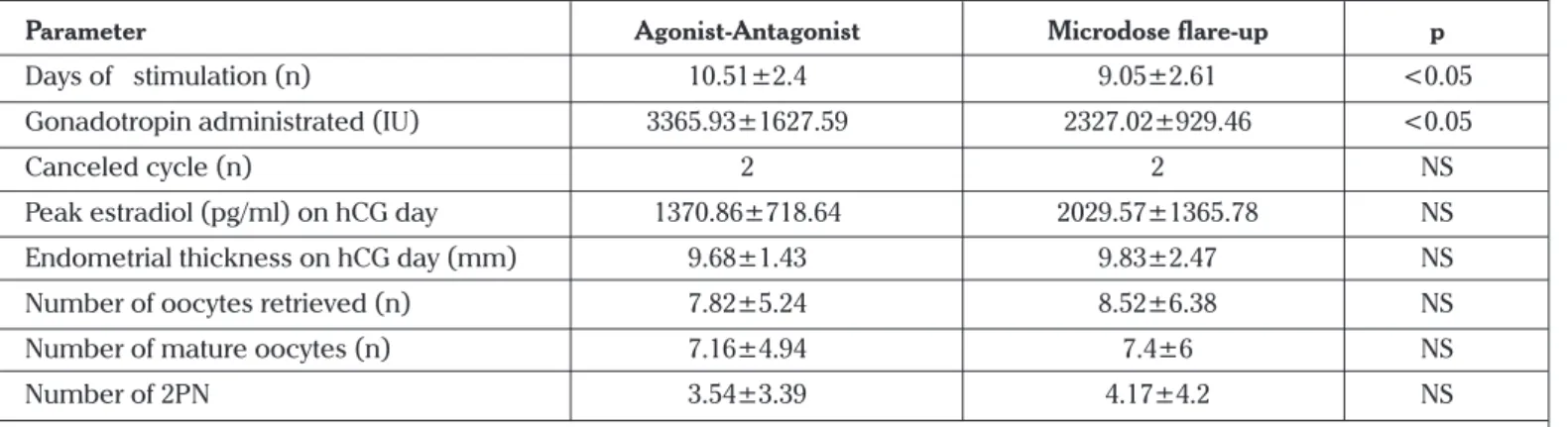 Table 3. Clinical pregnancy and implantation rates in groups