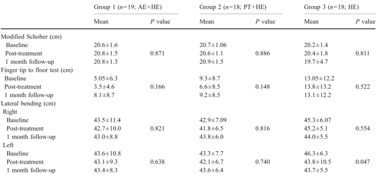 Table 3 The spinal mobility measurements of the patients
