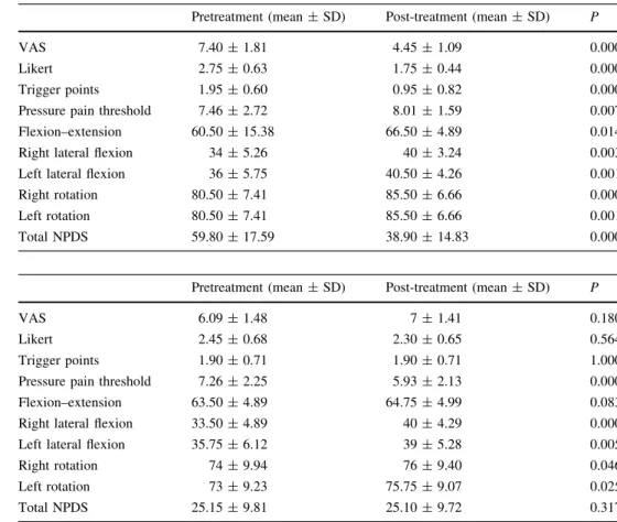 Table 4 Evaluation parameters before and after the treatment in Group 3