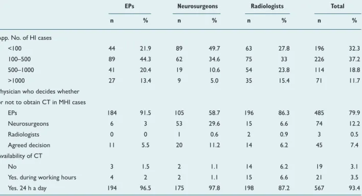 Table 3.  Distribution of the answers in each participant group regarding the questions included in the third section of the survey  EPs  Neurosurgeons Radiologists  Total n % n % n % n %