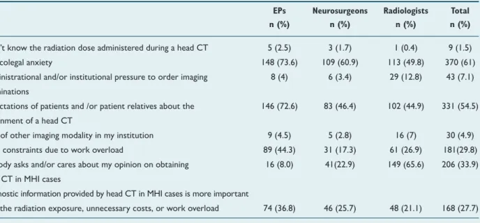 Figure 4. Percantage of the respondents in each group who re- re-ported awareness and use of head CT rules in minor head injury.