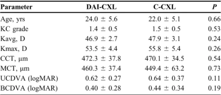 Table 1 shows the baseline characteristics of the patients, both groups were comparable (P 