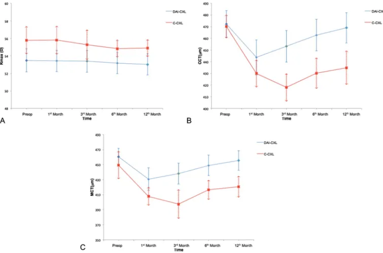 FIGURE 3. Maximum K (Kmax) (A) CCT (B), and MCT (C) preoperatively and at 1, 3, 6, and 12 months after TE DAI-CXL (lower line) and C-CXL (upper line).