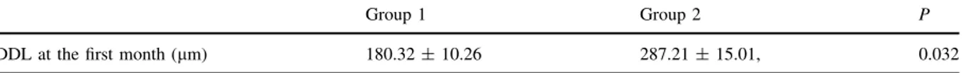 Table 3 DDL in the first month post-CXL