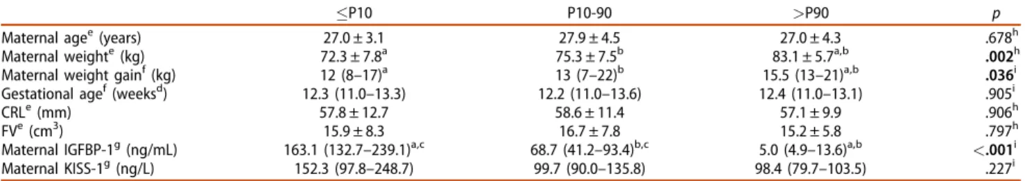 Table 2. The associations between maternal or fetal characteristics and percentiles of newborns.