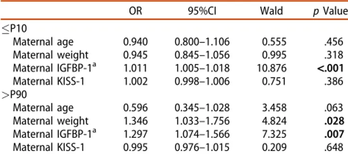 Table 4. Factors affected the neonatal birth weight after adjustment for possible risk factors according to multinominal logistic regression analysis.