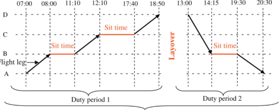 Fig. 1. Some deﬁnitions of the crew pairing.